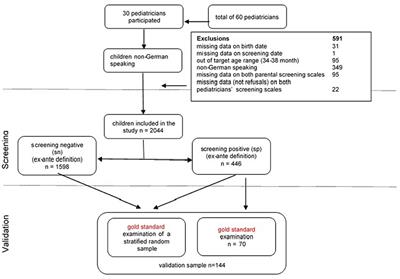 Language Screening in 3-Year-Olds: Development and Validation of a Feasible and Effective Instrument for Pediatric Primary Care